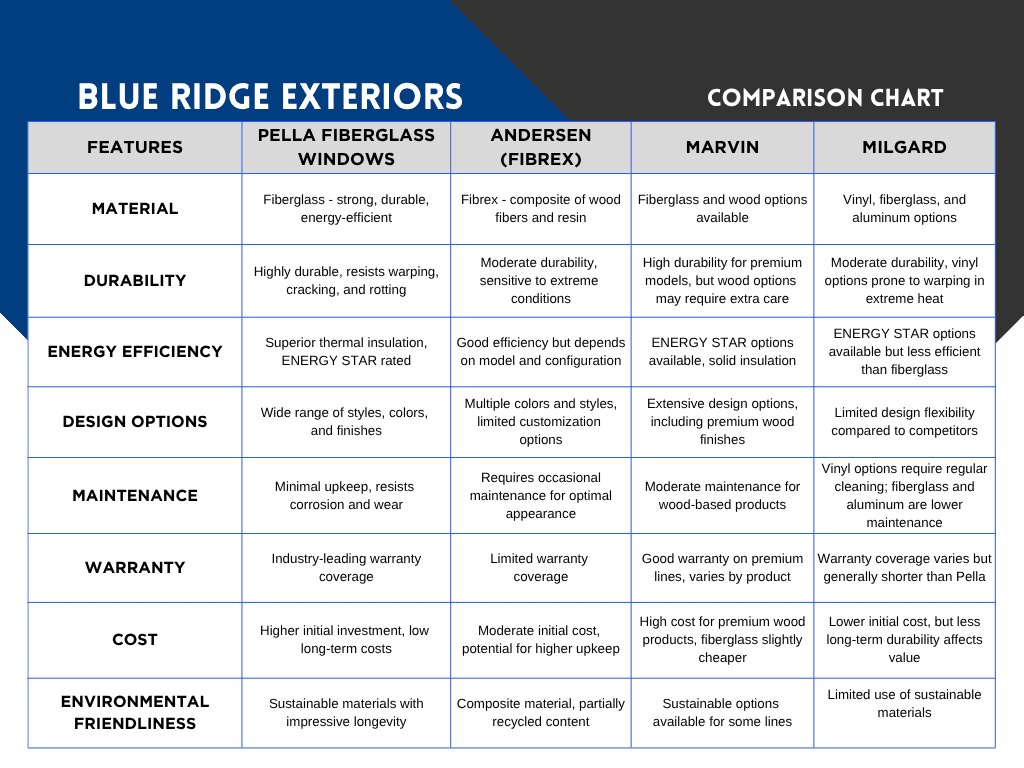 Pella fiberglass vs standard fiberglass chart. Compares features.